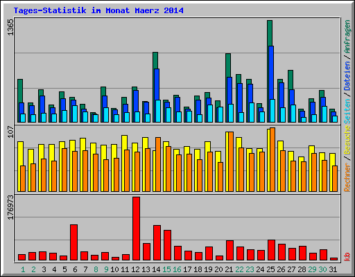 Tages-Statistik im Monat Maerz 2014