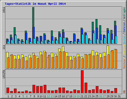 Tages-Statistik im Monat April 2014