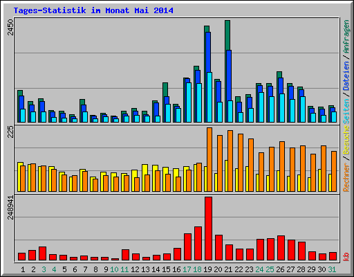 Tages-Statistik im Monat Mai 2014