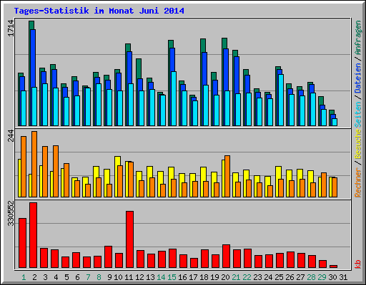Tages-Statistik im Monat Juni 2014
