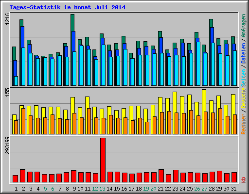 Tages-Statistik im Monat Juli 2014