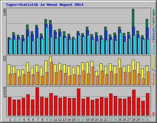 Tages-Statistik im Monat August 2014