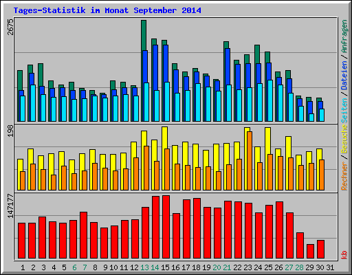Tages-Statistik im Monat September 2014