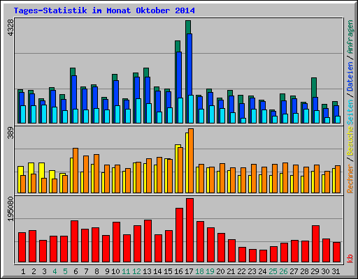 Tages-Statistik im Monat Oktober 2014