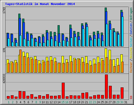 Tages-Statistik im Monat November 2014
