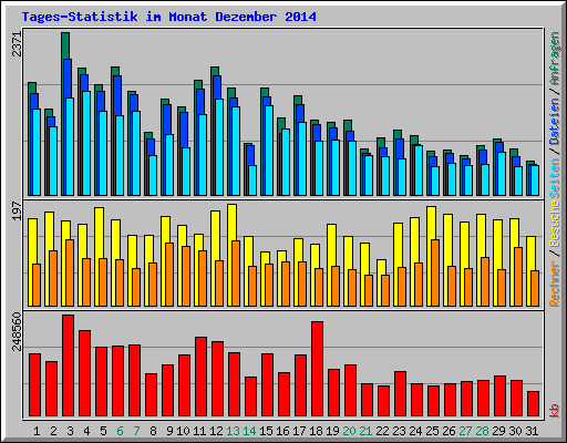 Tages-Statistik im Monat Dezember 2014