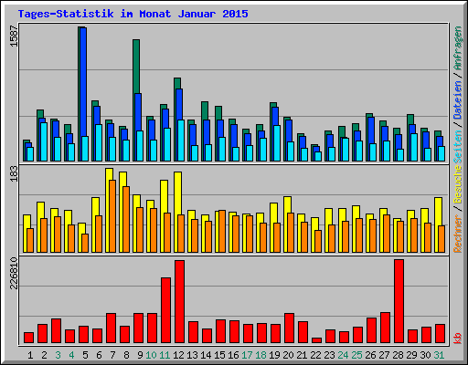 Tages-Statistik im Monat Januar 2015