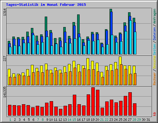 Tages-Statistik im Monat Februar 2015