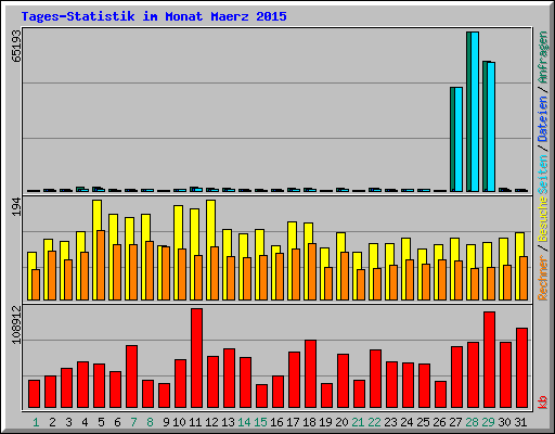 Tages-Statistik im Monat Maerz 2015