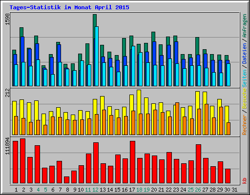 Tages-Statistik im Monat April 2015