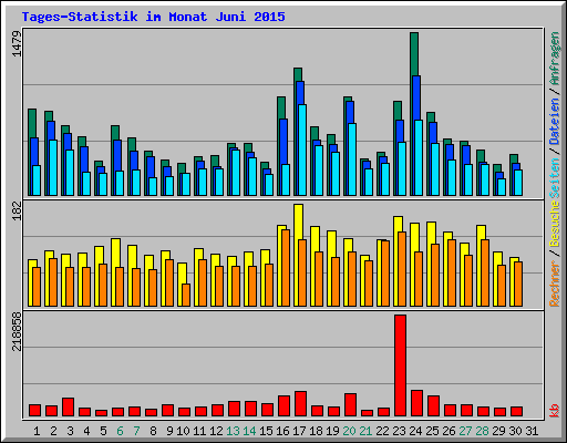 Tages-Statistik im Monat Juni 2015