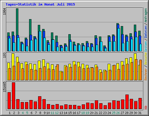 Tages-Statistik im Monat Juli 2015