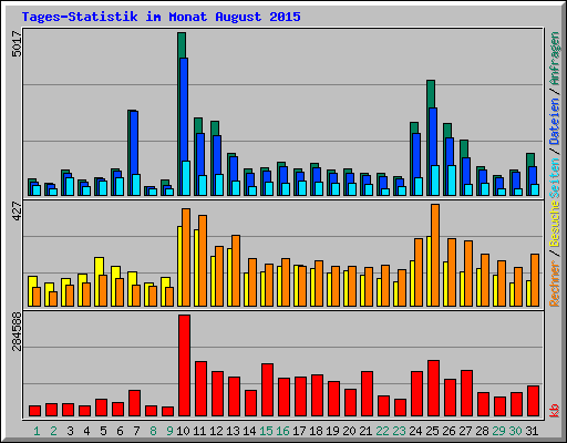 Tages-Statistik im Monat August 2015