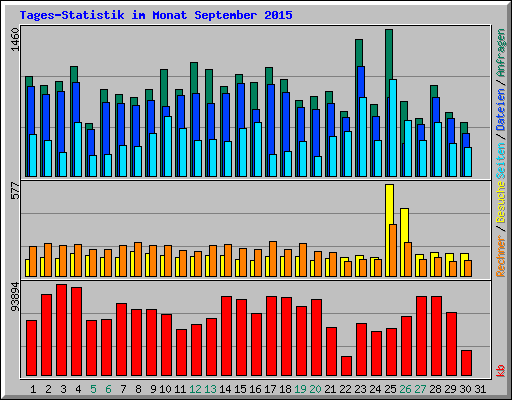 Tages-Statistik im Monat September 2015