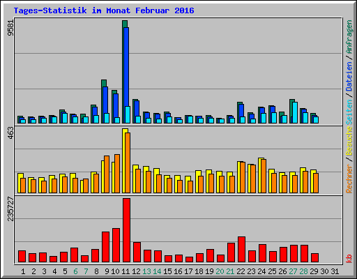 Tages-Statistik im Monat Februar 2016