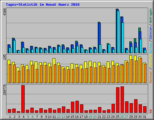 Tages-Statistik im Monat Maerz 2016