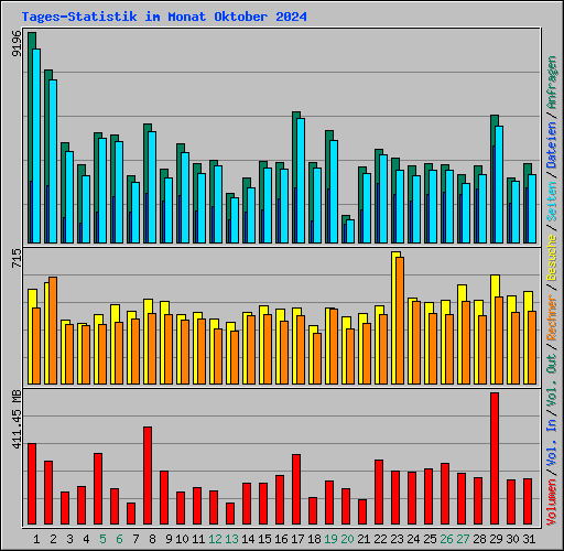 Tages-Statistik im Monat Oktober 2024