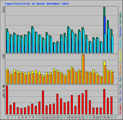 Tages-Statistik im Monat November 2024