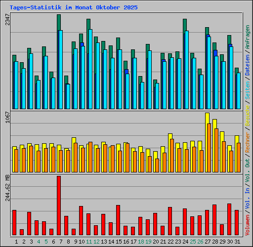 Tages-Statistik im Monat Oktober 2025