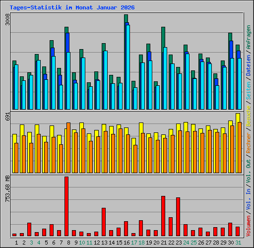 Tages-Statistik im Monat Januar 2026