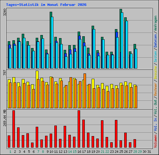 Tages-Statistik im Monat Februar 2026