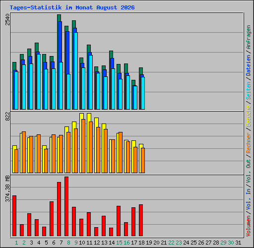 Tages-Statistik im Monat August 2026