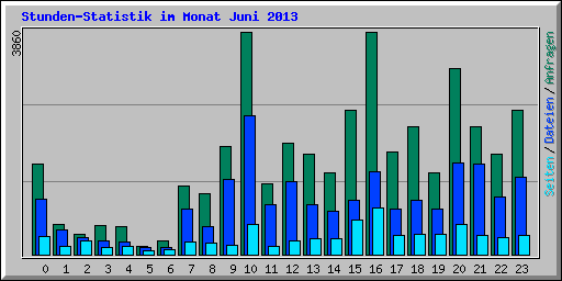 Stunden-Statistik im Monat Juni 2013