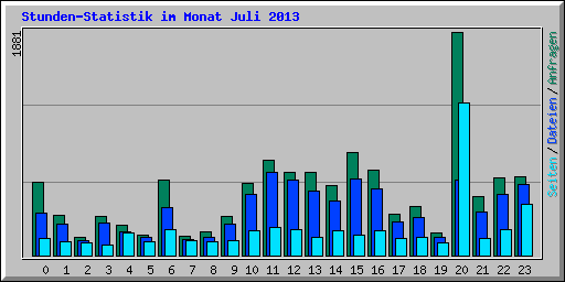 Stunden-Statistik im Monat Juli 2013