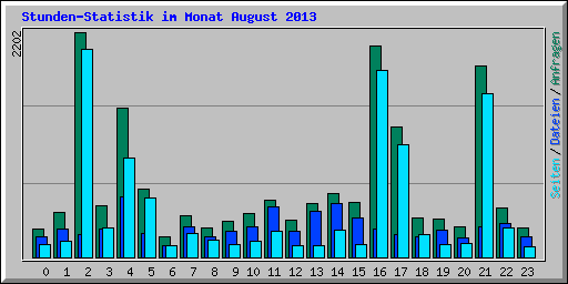 Stunden-Statistik im Monat August 2013