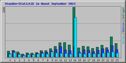 Stunden-Statistik im Monat September 2013