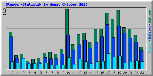 Stunden-Statistik im Monat Oktober 2013
