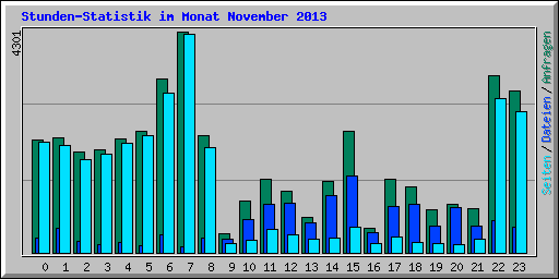 Stunden-Statistik im Monat November 2013