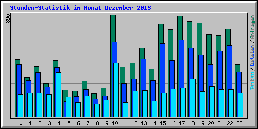 Stunden-Statistik im Monat Dezember 2013