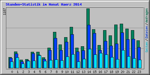 Stunden-Statistik im Monat Maerz 2014