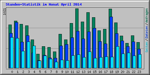 Stunden-Statistik im Monat April 2014