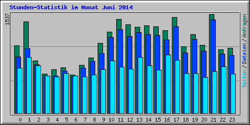 Stunden-Statistik im Monat Juni 2014