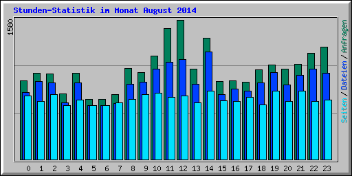 Stunden-Statistik im Monat August 2014