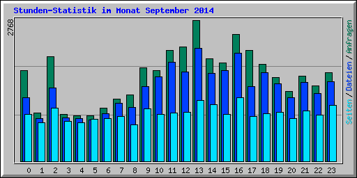 Stunden-Statistik im Monat September 2014