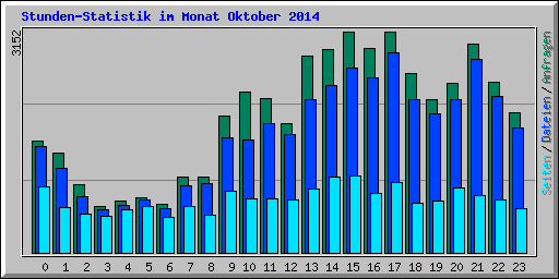 Stunden-Statistik im Monat Oktober 2014