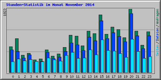 Stunden-Statistik im Monat November 2014