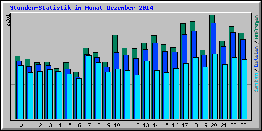 Stunden-Statistik im Monat Dezember 2014