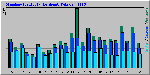 Stunden-Statistik im Monat Februar 2015
