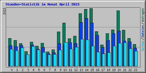 Stunden-Statistik im Monat April 2015