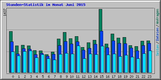 Stunden-Statistik im Monat Juni 2015