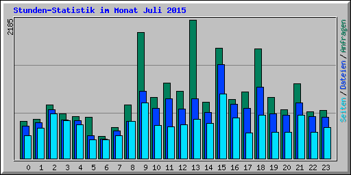 Stunden-Statistik im Monat Juli 2015
