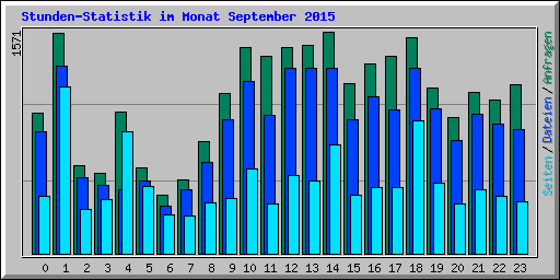 Stunden-Statistik im Monat September 2015