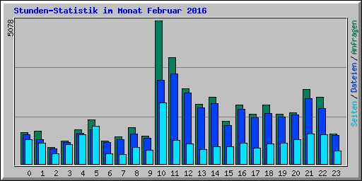 Stunden-Statistik im Monat Februar 2016