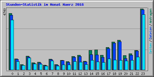 Stunden-Statistik im Monat Maerz 2016