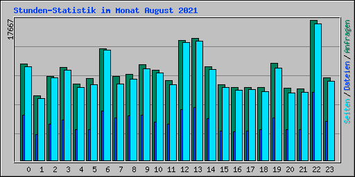 Stunden-Statistik im Monat August 2021