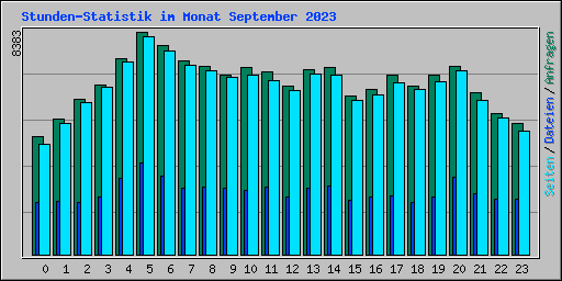 Stunden-Statistik im Monat September 2023